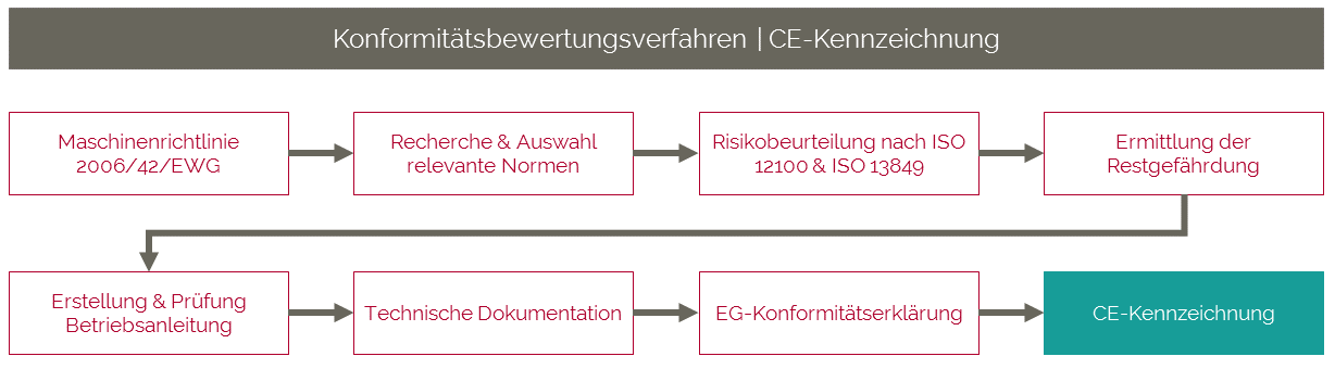 Konformitaetsbewertungsverfahren zur CE-Kennzeichnung
